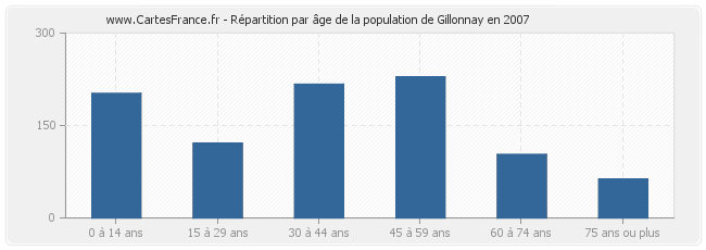 Répartition par âge de la population de Gillonnay en 2007