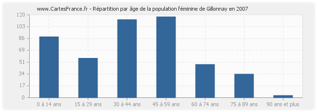 Répartition par âge de la population féminine de Gillonnay en 2007