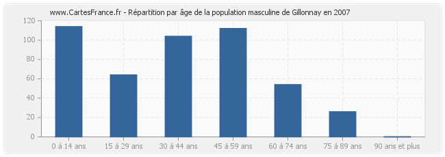 Répartition par âge de la population masculine de Gillonnay en 2007