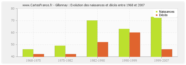 Gillonnay : Evolution des naissances et décès entre 1968 et 2007
