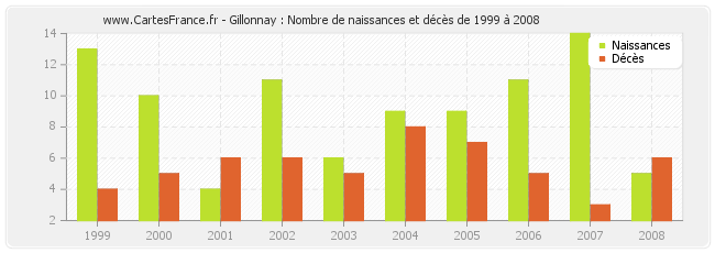 Gillonnay : Nombre de naissances et décès de 1999 à 2008