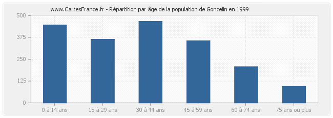 Répartition par âge de la population de Goncelin en 1999