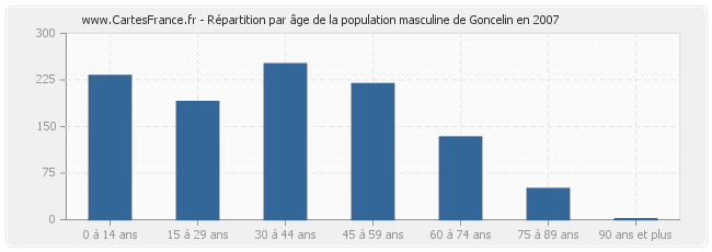 Répartition par âge de la population masculine de Goncelin en 2007