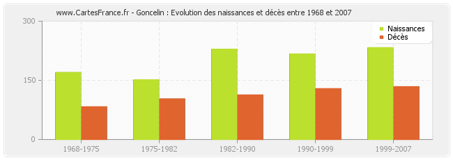 Goncelin : Evolution des naissances et décès entre 1968 et 2007