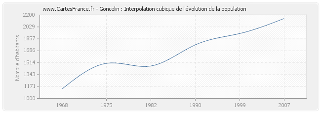 Goncelin : Interpolation cubique de l'évolution de la population