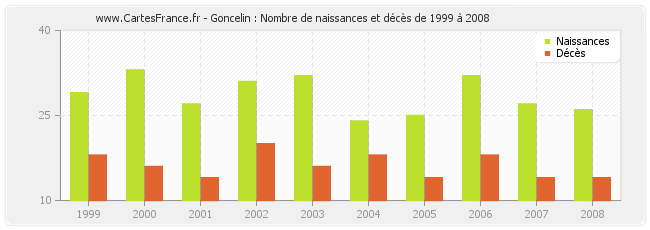 Goncelin : Nombre de naissances et décès de 1999 à 2008