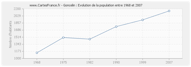 Population Goncelin