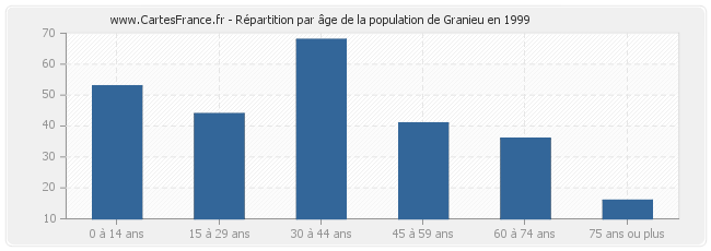 Répartition par âge de la population de Granieu en 1999