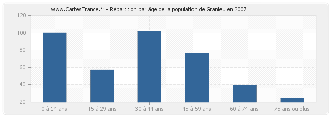 Répartition par âge de la population de Granieu en 2007