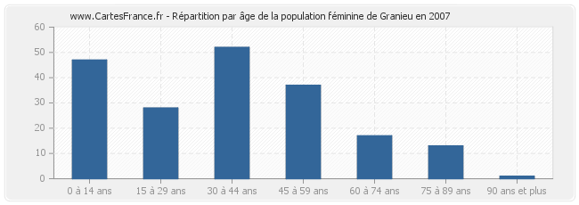 Répartition par âge de la population féminine de Granieu en 2007