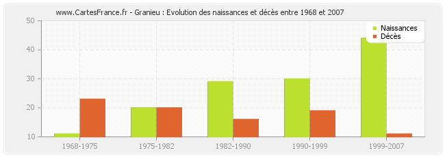 Granieu : Evolution des naissances et décès entre 1968 et 2007