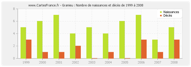Granieu : Nombre de naissances et décès de 1999 à 2008