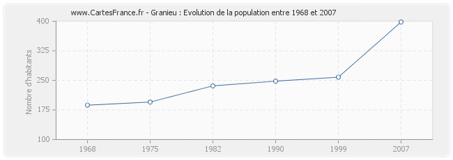 Population Granieu