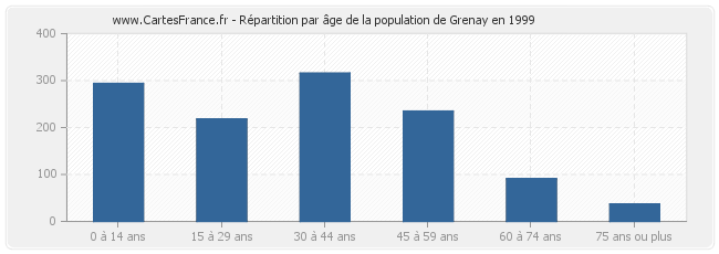 Répartition par âge de la population de Grenay en 1999