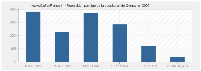 Répartition par âge de la population de Grenay en 2007