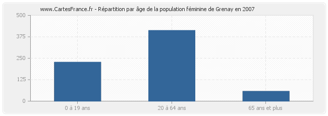 Répartition par âge de la population féminine de Grenay en 2007