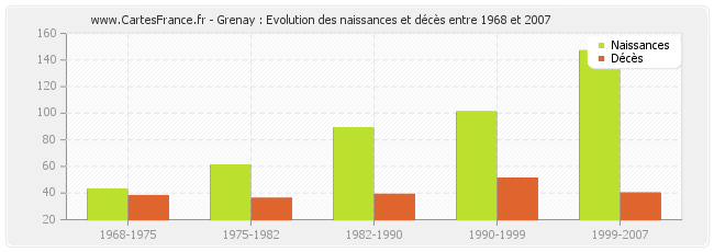 Grenay : Evolution des naissances et décès entre 1968 et 2007