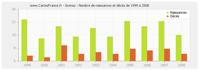 Grenay : Nombre de naissances et décès de 1999 à 2008