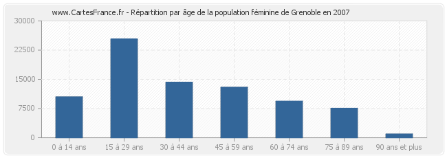 Répartition par âge de la population féminine de Grenoble en 2007