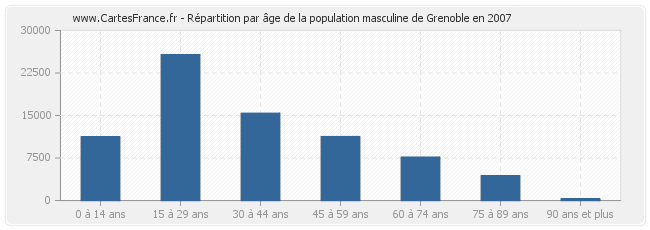 Répartition par âge de la population masculine de Grenoble en 2007