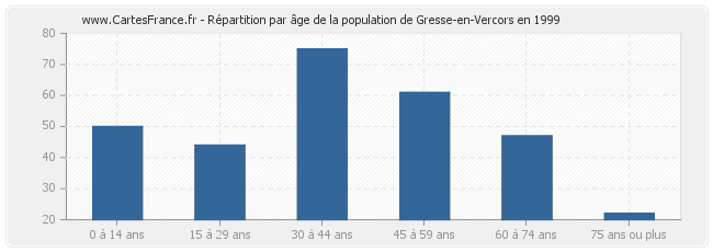 Répartition par âge de la population de Gresse-en-Vercors en 1999