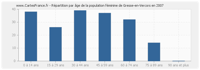 Répartition par âge de la population féminine de Gresse-en-Vercors en 2007