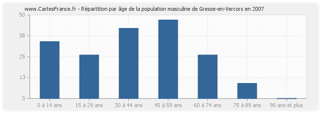 Répartition par âge de la population masculine de Gresse-en-Vercors en 2007