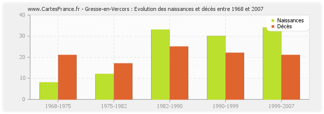 Gresse-en-Vercors : Evolution des naissances et décès entre 1968 et 2007