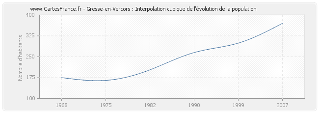 Gresse-en-Vercors : Interpolation cubique de l'évolution de la population