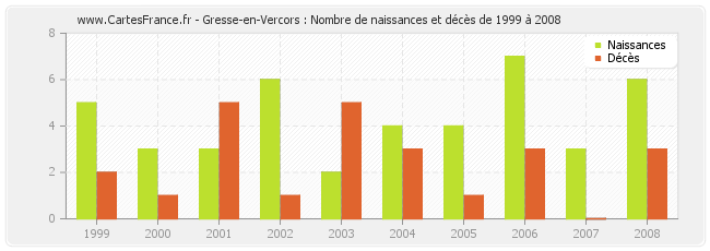 Gresse-en-Vercors : Nombre de naissances et décès de 1999 à 2008