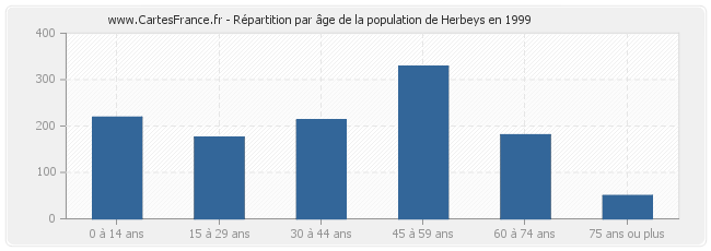 Répartition par âge de la population de Herbeys en 1999