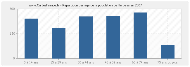 Répartition par âge de la population de Herbeys en 2007