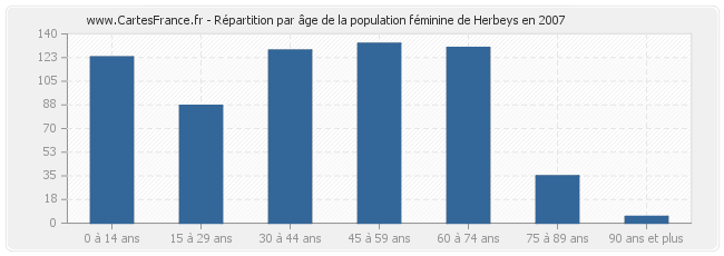 Répartition par âge de la population féminine de Herbeys en 2007