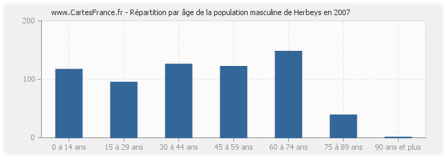 Répartition par âge de la population masculine de Herbeys en 2007