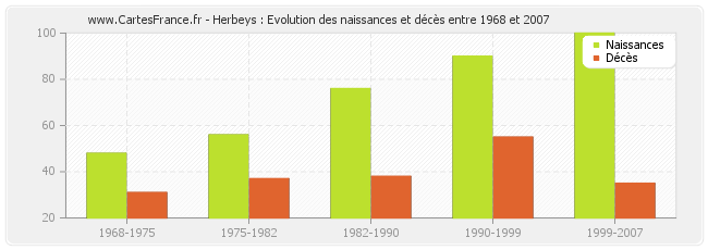 Herbeys : Evolution des naissances et décès entre 1968 et 2007