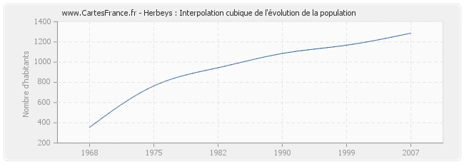 Herbeys : Interpolation cubique de l'évolution de la population