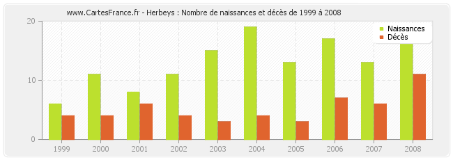 Herbeys : Nombre de naissances et décès de 1999 à 2008