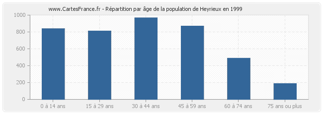 Répartition par âge de la population de Heyrieux en 1999