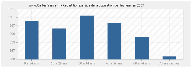 Répartition par âge de la population de Heyrieux en 2007