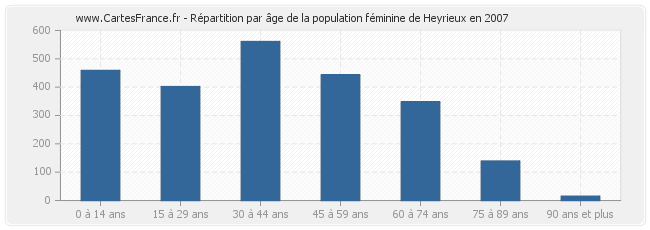 Répartition par âge de la population féminine de Heyrieux en 2007