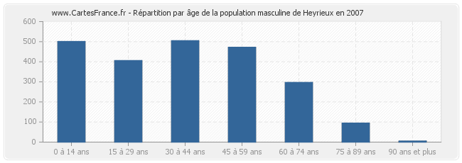 Répartition par âge de la population masculine de Heyrieux en 2007