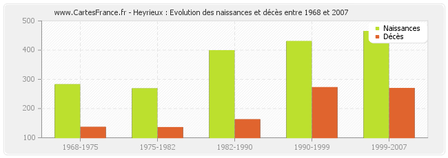 Heyrieux : Evolution des naissances et décès entre 1968 et 2007
