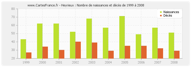 Heyrieux : Nombre de naissances et décès de 1999 à 2008