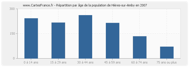 Répartition par âge de la population de Hières-sur-Amby en 2007