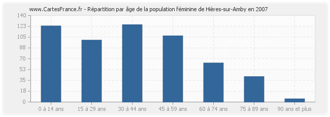 Répartition par âge de la population féminine de Hières-sur-Amby en 2007