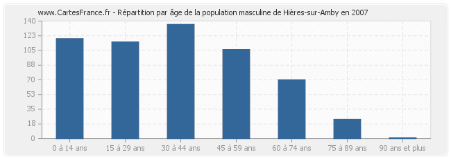 Répartition par âge de la population masculine de Hières-sur-Amby en 2007