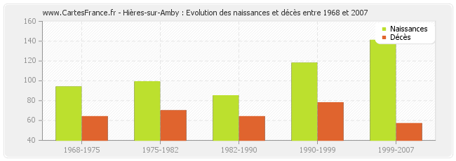 Hières-sur-Amby : Evolution des naissances et décès entre 1968 et 2007
