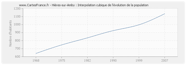 Hières-sur-Amby : Interpolation cubique de l'évolution de la population