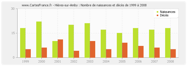 Hières-sur-Amby : Nombre de naissances et décès de 1999 à 2008