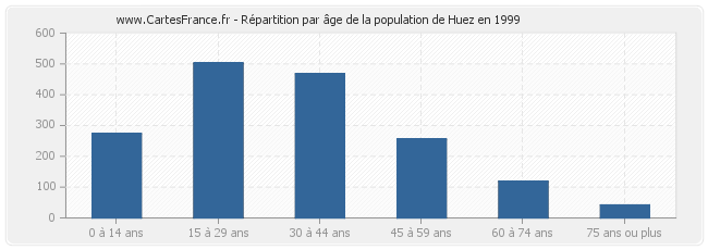 Répartition par âge de la population de Huez en 1999